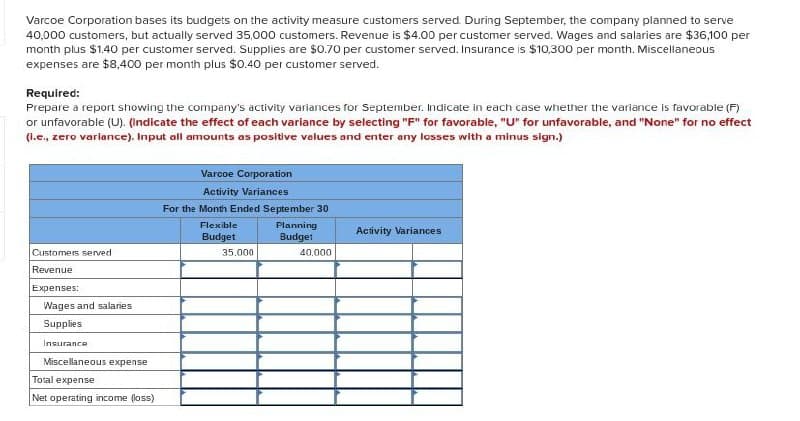 Varcoe Corporation bases its budgets on the activity measure customers served. During September, the company planned to serve
40,000 customers, but actually served 35,000 customers. Revenue is $4.00 per customer served. Wages and salaries are $36,100 per
month plus $1.40 per customer served. Supplies are $0.70 per customer served. Insurance is $10,300 per month. Miscellaneous
expenses are $8,400 per month plus $0.40 per customer served.
Required:
Prepare a report showing the company's activity variances for September. Indicate in each case whether the variance is favorable (F)
or unfavorable (U). (Indicate the effect of each variance by selecting "F" for favorable, "U" for unfavorable, and "None" for no effect
(l.e., zero variance). Input all amounts as positive values and enter any losses with a minus sign.)
Customers served
Revenue
Expenses:
Wages and salaries
Supplies
Insurance
Miscellaneous expense
Total expense
Net operating income (loss)
Varcoe Corporation
Activity Variances
For the Month Ended September 30
Flexible
Budget
Planning
Budget
Activity Variances
35.000
40.000