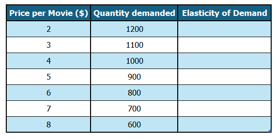 Price per Movie ($) Quantity demanded Elasticity of Demand
2
3
4
5
6
7
8
1200
1100
1000
900
800
700
600