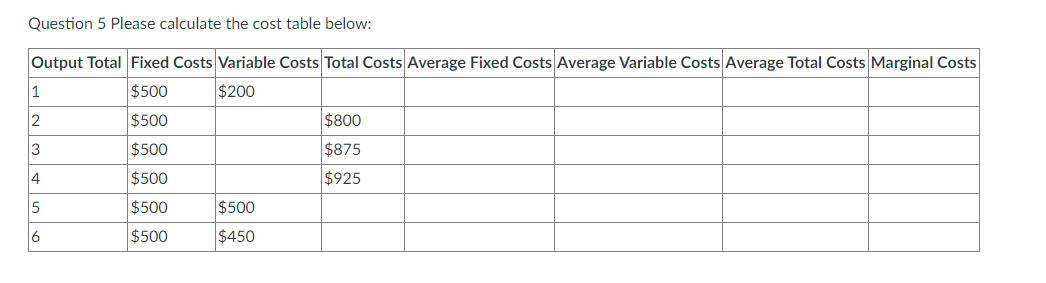 Question 5 Please calculate the cost table below:
Output Total Fixed Costs Variable Costs Total Costs Average Fixed Costs Average Variable Costs Average Total Costs Marginal Costs
$500
$200
$500
$500
$500
$500
$500
1
2
3
4
5
6
$500
$450
$800
$875
$925