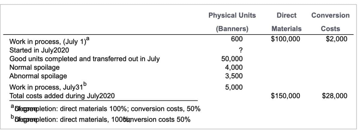 Work in process, (July 1)ª
Physical Units
(Banners)
600
Direct
Conversion
Materials
Costs
$100,000
$2,000
Started in July2020
?
Good units completed and transferred out in July
50,000
Normal spoilage
4,000
Abnormal spoilage
3,500
Work in process, July31b
5,000
Total costs added during July2020
$150,000
$28,000
a Decorepletion: direct materials 100%; conversion costs, 50%
b
Decoepletion: direct materials, 100% onversion costs 50%