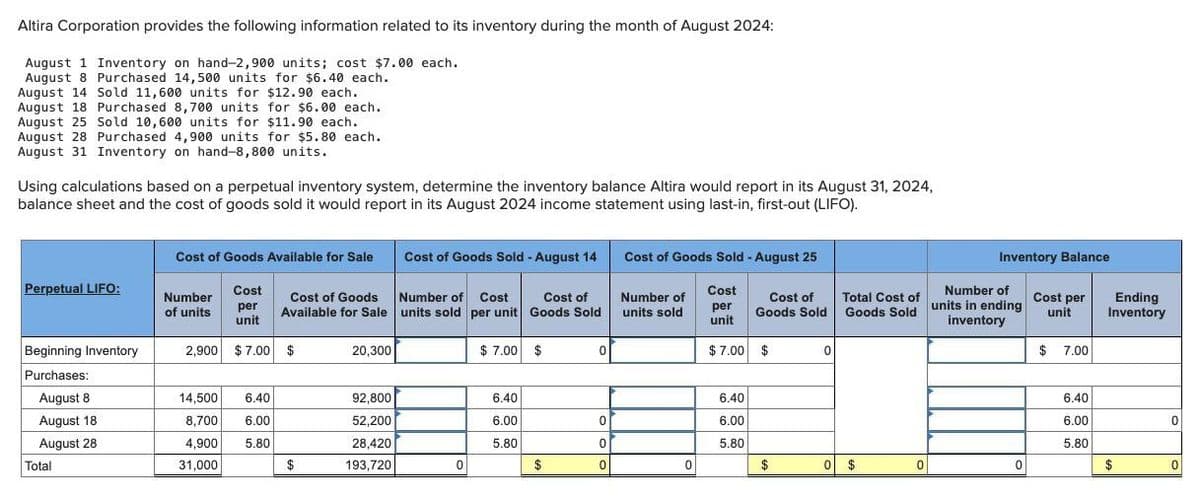 Altira Corporation provides the following information related to its inventory during the month of August 2024:
August 1 Inventory on hand-2,900 units; cost $7.00 each.
August 8 Purchased 14,500 units for $6.40 each.
August 14 Sold 11,600 units for $12.90 each.
August 18 Purchased 8,700 units for $6.00 each.
August 25 Sold 10,600 units for $11.90 each.
August 28 Purchased 4,900 units for $5.80 each.
August 31 Inventory on hand-8,800 units.
Using calculations based on a perpetual inventory system, determine the inventory balance Altira would report in its August 31, 2024,
balance sheet and the cost of goods sold it would report in its August 2024 income statement using last-in, first-out (LIFO).
Cost of Goods Available for Sale
Cost of Goods Sold - August 14
Cost of Goods Sold - August 25
Inventory Balance
Perpetual LIFO:
Number
of units
Cost
per
unit
Cost of Goods
Available for Sale
Number of Cost Cost of
units sold per unit Goods Sold
Number of
units sold
Cost
per
unit
Cost of
Goods Sold
Total Cost of
Goods Sold
Number of
units in ending
inventory
Cost per
unit
Ending
Inventory
Beginning Inventory
2,900 $7.00 $
20,300
$ 7.00 $
0
$7.00 $
0
$
7.00
Purchases:
August 8
14,500 6.40
92,800
6.40
6.40
6.40
August 18
8,700
6.00
52,200
6.00
0
6.00
6.00
0
August 28
4,900
5.80
28,420
5.80
0
5.80
5.80
Total
31,000
$
193,720
0
$
0
0
$
0
$
0
0
$
0