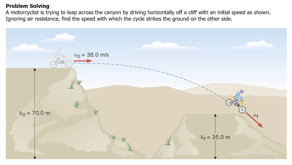 Problem Solving
A motorcyclist is trying to leap across the canyon by driving horizontally off a cliff with an initial speed as shown.
Ignoring air resistance, find the speed with which the cycle strikes the ground on the other side.
v0 = 38.0 m/s
ho = 70.0 m
Uf
h4 = 35.0 m