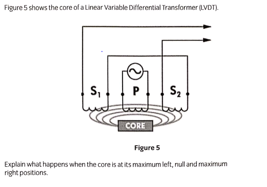 Figure 5 shows the core of a Linear Variable Differential Transformer (LVDT).
S,
S2
CORE
Figure 5
Explain what happens when the core is at its maximum left, null and maximum
right positions.
