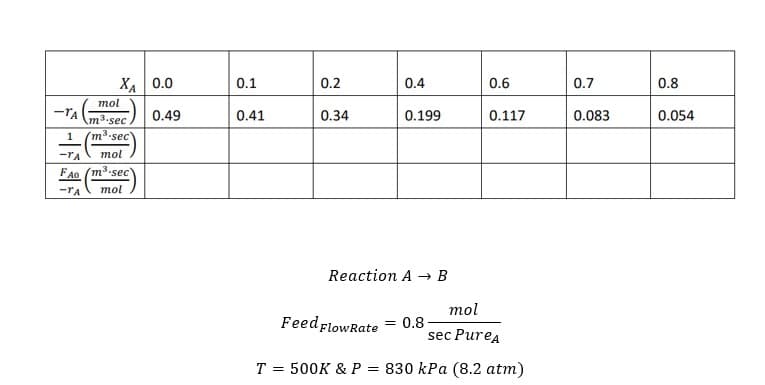XA 0.0
mol
-TA ³-sec
1 (m³-sec)
-TA mol
FAO (m³-sec
-TA
mol
0.49
0.1
0.41
0.2
0.34
0.4
0.199
Reaction A → B
0.6
0.117
mol
sec PureA
T = 500K & P = 830 kPa (8.2 atm)
Feed Flow Rate = 0.8
0.7
0.083
0.8
0.054