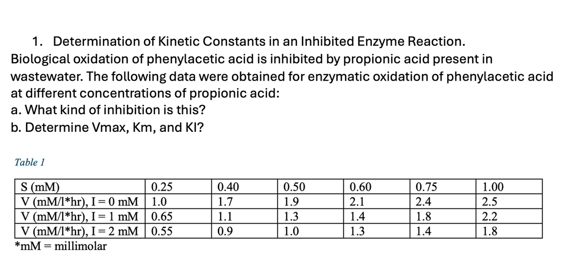 1. Determination of Kinetic Constants in an Inhibited Enzyme Reaction.
Biological oxidation of phenylacetic acid is inhibited by propionic acid present in
wastewater. The following data were obtained for enzymatic oxidation of phenylacetic acid
at different concentrations of propionic acid:
a. What kind of inhibition is this?
b. Determine Vmax, Km, and KI?
Table 1
S (MM)
0.25
V (mM/1*hr), I = 0 mm
1.0
V (mM/1*hr), I = 1 mM 0.65
V (mM/1*hr), I = 2 mM | 0.55
*mM = millimolar
0.40
1.7
1.1
0.9
0.50
1.9
1.3
1.0
0.60
2.1
1.4
1.3
0.75
2.4
1.8
1.4
1.00
2.5
2.2
1.8
