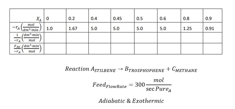 X₁0
mol
-TA dm³.min. 1.0
dm³-min
-TA
mol
FAO (dm³-min
-TA
mol
0.2
1.67
0.4
5.0
0.45
5.0
0.5
Feed Flow Rate
5.0
0.6
= 300-
5.0
Reaction ASTILBENE → BTROSPHOPHENE + CMETHANE
mol
sec PureA
0.8
Adiabatic & Exothermic
1.25
0.9
0.91