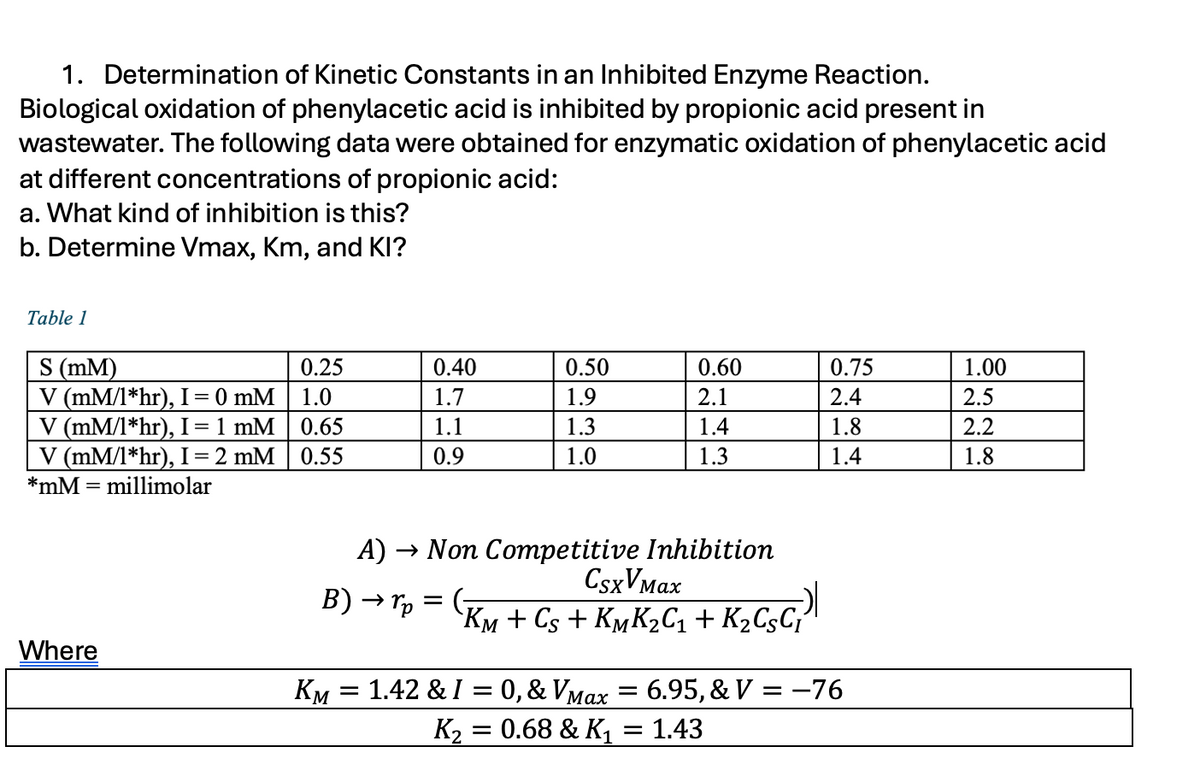 1. Determination of Kinetic Constants in an Inhibited Enzyme Reaction.
Biological oxidation of phenylacetic acid is inhibited by propionic acid present in
wastewater. The following data were obtained for enzymatic oxidation of phenylacetic acid
at different concentrations of propionic acid:
a. What kind of inhibition is this?
b. Determine Vmax, Km, and KI?
Table 1
S (mM)
0.25
0.40
0.50
0.60
0.75
1.00
V (mM/1*hr), I = 0 mM
1.0
1.7
1.9
2.1
2.4
2.5
V (mM/l*hr), I = 1 mM
0.65
1.1
1.3
1.4
1.8
2.2
V (mM/1*hr), I = 2 mM
0.55
0.9
1.0
1.3
1.4
1.8
*mM = millimolar
B) → p =
A) Non Competitive Inhibition
CsxVMax
KM + Cs + KMK₂C₁ + K₂CsC₁)
Where
KM = 1.42 & 1 = 0, & Vмax
€ 6.95, & V = -76
K₂ = 0.68 & K₁
=
1.43