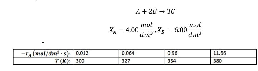 -ra (mol/dm³ s): 0.012
.
T (K):
300
ХА
A + 2B
= 4.00
0.064
327
mol
dm³
→ 3C
,XB
=
mol
dm³
6.00-
0.96
354
11.66
380