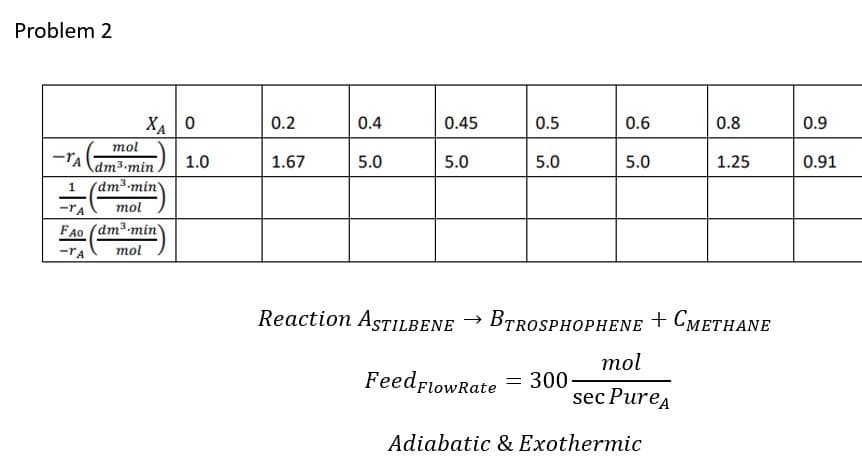 Problem 2
X₁0
XA
mol
dm³.min.
-TA
1 (dm³ min)
-TA mol
FAO (dm³-min
-TA
mol
1.0
0.2
1.67
0.4
5.0
0.45
5.0
0.5
5.0
0.6
= 300
5.0
Reaction ASTILBENE → BTROSPHOPHENE + CMETHANE
Feed Flow Rate
mol
sec Pure A
0.8
Adiabatic & Exothermic
1.25
0.9
0.91