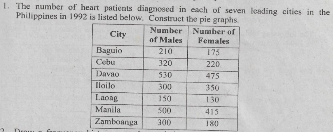 1. The number of heart patients diagnosed in each of seven leading cities in the
Philippines in 1992 is listed below. Construct the pie graphs.
Number
of Males
Number of
City
Females
Baguio
210
175
Cebu
320
220
Davao
530
475
Iloilo
300
350
Laoag
150
130
Manila
500
415
Zamboanga
300
180
Drow
