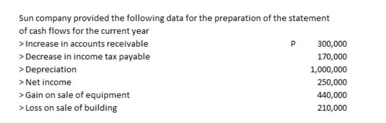 Sun company provided the following data for the preparation of the statement
of cash flows for the current year
> Increase in accounts receivable
> Decrease in income tax payable
> Depreciation
> Net income
> Gain on sale of equipment
> Loss on sale of building
P
300,000
170,000
1,000,000
250,000
440,000
210,000
