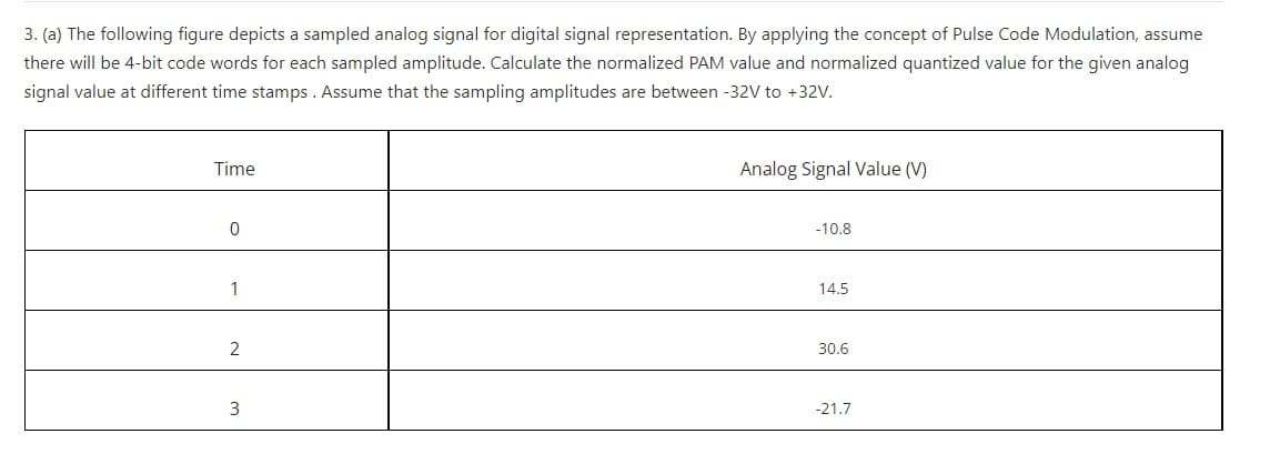 3. (a) The following figure depicts a sampled analog signal for digital signal representation. By applying the concept of Pulse Code Modulation, assume
there will be 4-bit code words for each sampled amplitude. Calculate the normalized PAM value and normalized quantized value for the given analog
signal value at different time stamps . Assume that the sampling amplitudes are between -32V to +32V.
Time
Analog Signal Value (V)
-10.8
1
14.5
30.6
-21.7
