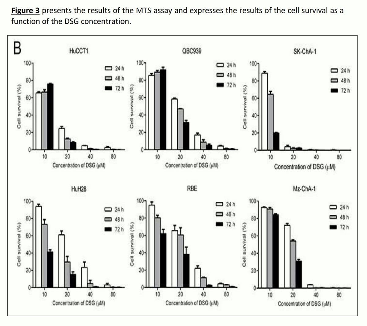Figure 3 presents the results of the MTS assay and expresses the results of the cell survival as a
function of the DSG concentration.
HUCCT1
QBC939
SK-ChA-1
100
100-
24 h
100
24 h
24 h
48 h
80-
48 h
80-
80-
48 h
72 h
72 h
72 h
60-
60-
60-
40-
40-
40-
20-
20-
20-
0-
10
20
40
10
20
40
80
10
20
40
80
80
Concentration of DSG (uM)
Concentration of DSG (uM)
Concentration of DSG (uM)
HUH28
RBE
Mz-ChA-1
100,
100-
24 h
100
O 24 h
O 24 h
48 h
80-
O 48 h
80-
80-
48 h
72 h
72 h
72 h
60-
60-
40-
40-
40-
20
20-
20-
10
20
40
80
10
20
40
10
20
40
80
Concentration of DSG (uM)
Concentration of DSG (uM)
Concentration of DSG (uM)
Cell survival (%)
Cel survival (%)
001
Cel survival (9%)
Cell survival (%)
0 01
0 01
Cell survival (%)
Cel survival (%)
0 01
O 01
