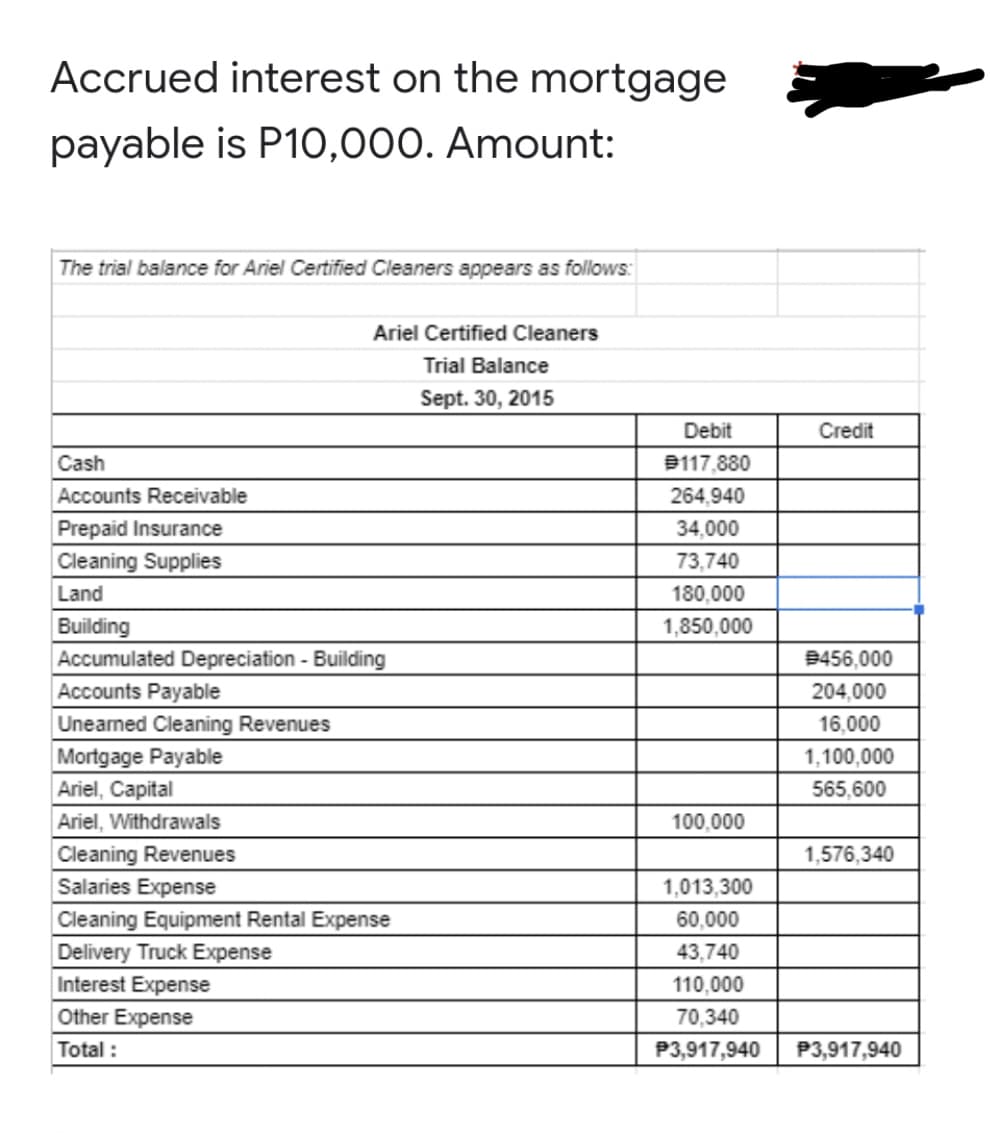 Accrued interest on the mortgage
payable is P10,000. Amount:
The trial balance for Ariel Certified Cleaners appears as follows:
Ariel Certified Cleaners
Trial Balance
Sept. 30, 2015
Debit
Credit
Cash
B117,880
Accounts Receivable
264,940
Prepaid Insurance
34,000
Cleaning Supplies
73,740
Land
180,000
Building
1,850,000
Accumulated Depreciation - Building
B456,000
Accounts Payable
204,000
Unearned Cleaning Revenues
16,000
Mortgage Payable
Ariel, Capital
1,100,000
565,600
Ariel, Withdrawals
100,000
Cleaning Revenues
1,576,340
Salaries Expense
1,013,300
Cleaning Equipment Rental Expense
60,000
Delivery Truck Expense
43,740
Interest Expense
110,000
Other Expense
70,340
Total :
P3,917,940
P3,917,940
