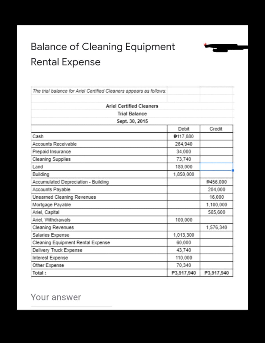 Balance of Cleaning Equipment
Rental Expense
The trial balance for Ariel Certified Cleaners appears as follows:
Ariel Certified Cleaners
Trial Balance
Sept. 30, 2015
Debit
Credit
Cash
B117,880
Accounts Receivable
264,940
Prepaid Insurance
34,000
Cleaning Supplies
73,740
Land
180,000
Building
Accumulated Depreciation - Building
1,850,000
9456,000
Accounts Payable
204,000
Unearned Cleaning Revenues
16,000
Mortgage Payable
1,100,000
Ariel, Capital
565,600
Ariel, Withdrawals
100,000
Cleaning Revenues
1,576,340
Salaries Expense
1,013,300
Cleaning Equipment Rental Expense
60,000
Delivery Truck Expense
43,
Interest Expense
110,000
Other Expense
70,340
Total :
P3,917,940
P3,917,940
Your answer
