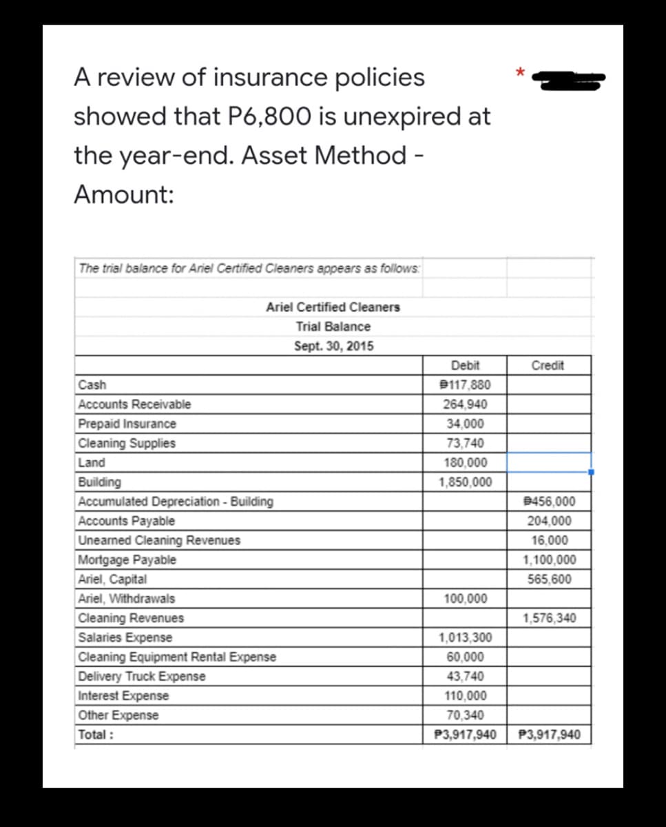 A review of insurance policies
showed that P6,800 is unexpired at
the year-end. Asset Method -
Amount:
The trial balance for Ariel Certified Cleaners appears as follows:
Ariel Certified Cleaners
Trial Balance
Sept. 30, 2015
Debit
Credit
Cash
B117,880
Accounts Receivable
264,940
Prepaid Insurance
34,000
Cleaning Supplies
73,740
Land
180,000
Building
Accumulated Depreciation - Building
Accounts Payable
1,850,000
9456,000
204,000
Unearned Cleaning Revenues
16,000
Mortgage Payable
1,100,000
Ariel, Capital
565,600
Ariel, Withdrawals
100,000
Cleaning Revenues
Salaries Expense
1,576,340
1,013,300
Cleaning Equipment Rental Expense
60,000
Delivery Truck Expense
43,740
Interest Expense
110,000
Other Expense
70,340
Total :
P3,917,940
P3,917,940
