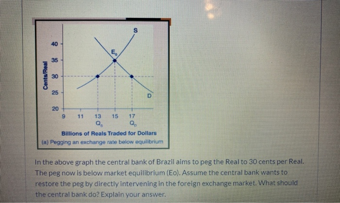 Cents/Real
40
35
30
25
20
9
11
13
Q
118
15
S
17
Q₂
D
Billions of Reals Traded for Dollars
(a) Pegging an exchange rate below equilibrium
In the above graph the central bank of Brazil aims to peg the Real to 30 cents per Real.
The peg now is below market equilibrium (Eo). Assume the central bank wants to
restore the peg by directly intervening in the foreign exchange market. What should
the central bank do? Explain your answer.