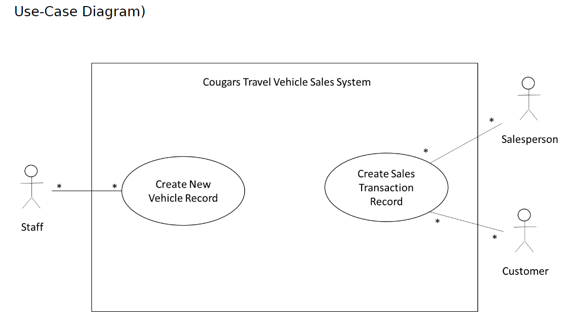 Use-Case Diagram)
Staff
*
Cougars Travel Vehicle Sales System
Create New
Vehicle Record
Create Sales
Transaction
Record
Salesperson
Customer