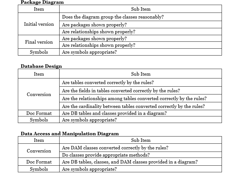 Package Diagram
Item
Initial version
Final version
Symbols
Database Design
Item
Conversion
Doc Format
Symbols
Sub Item
Does the diagram group the classes reasonably?
Are packages shown properly?
Are relationships shown properly?
Are packages shown properly?
Are relationships shown properly?
Are symbols appropriate?
Sub Item
Are tables converted correctly by the rules?
Are the fields in tables converted correctly by the rules?
Are the relationships among tables converted correctly by the rules?
Are the cardinality between tables converted correctly by the rules?
Are DB tables and classes provided in a diagram?
Are symbols appropriate?
Data Access and Manipulation Diagram
Item
Conversion
Doc Format
Symbols
Sub Item
Are DAM classes converted correctly by the rules?
Do classes provide appropriate methods?
Are DB tables, classes, and DAM classes provided in a diagram?
Are symbols appropriate?