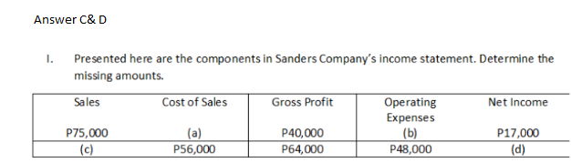 Answer C& D
I. Presented here are the components in Sanders Company's income statement. Determine the
missing amounts.
Sales
Cost of Sales
Gross Profit
Net Income
Operating
Expenses
(b)
P75,000
(a)
P40,000
P17,000
(d)
(c)
P56,000
P64,000
P48,000