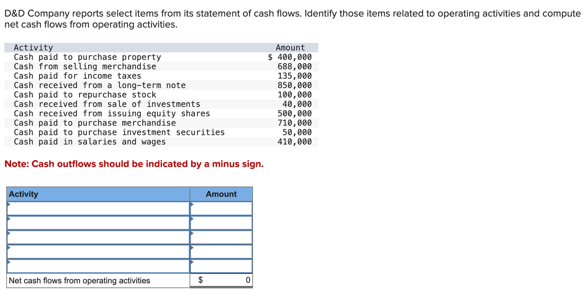 D&D Company reports select items from its statement of cash flows. Identify those items related to operating activities and compute
net cash flows from operating activities.
Activity
Cash paid to purchase property
Cash from selling merchandise
Cash paid for income taxes
Cash received from a long-term note
Cash paid to repurchase stock
O Cash received from sale of investments
Cash received from issuing equity shares
Cash paid to purchase merchandise
Cash paid to purchase investment securities
Cash paid in salaries and wages
Note: Cash outflows should be indicated by a minus sign.
Activity
Net cash flows from operating activities
$
Amount
0
Amount
$ 400,000
688,000
135,000
850,000
100,000
40,000
500,000
710,000
50,000
410,000