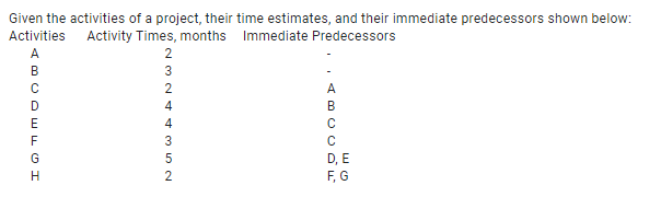 Given the activities of a project, their time estimates, and their immediate predecessors shown below:
Activities
Activity Times, months Immediate Predecessors
A
2
3
2
A
4
B
E
4
F
G
D, E
F, G

