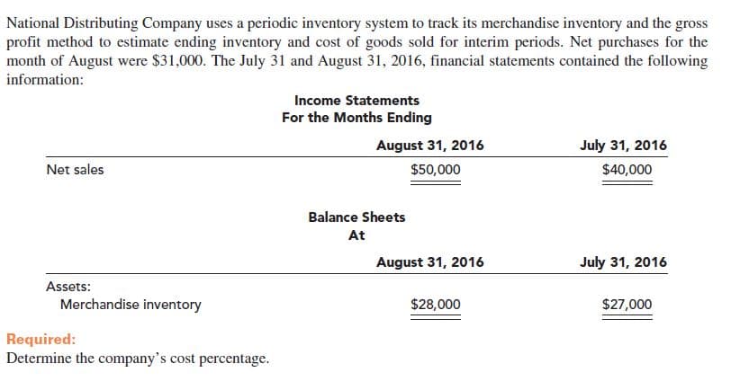 National Distributing Company uses a periodic inventory system to track its merchandise inventory and the gross
profit method to estimate ending inventory and cost of goods sold for interim periods. Net purchases for the
month of August were $31,000. The July 31 and August 31, 2016, financial statements contained the following
information:
Income Statements
For the Months Ending
August 31, 2016
July 31, 2016
Net sales
$50,000
$40,000
Balance Sheets
At
July 31, 2016
August 31, 2016
Assets:
Merchandise inventory
$28,000
$27,000
Required:
Determine the company's cost percentage.
