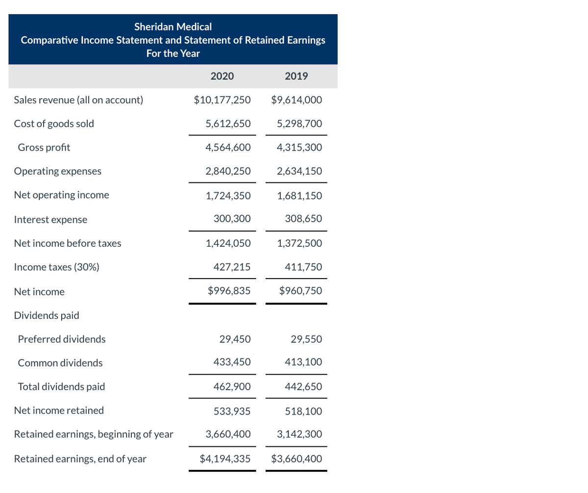 Sheridan Medical
Comparative Income Statement and Statement of Retained Earnings
For the Year
2020
2019
Sales revenue (all on account)
$10,177,250
$9,614,000
Cost of goods sold
5,612,650
5,298,700
Gross profit
4,564,600
4,315,300
Operating expenses
2,840,250
2,634,150
Net operating income
1,724,350
1,681,150
Interest expense
300,300
308,650
Net income before taxes
1,424,050
1,372,500
Income taxes (30%)
427,215
411,750
Net income
$996,835
$960,750
Dividends paid
Preferred dividends
29,450
29,550
Common dividends
433,450
413,100
Total dividends paid
462,900
442,650
Net income retained
533,935
518,100
Retained earnings, beginning of year
3,660,400
3,142,300
Retained earnings, end of year
$4,194,335
$3,660,400
