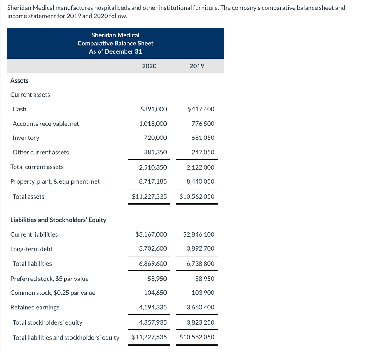 Sheridan Medical manufactures hospital beds and other institutional furniture. The company's comparative balance sheet and
income statement for 2019 and 2020 follow.
Sheridan Medical
Comparative Balance Sheet
As of December 31
2020
2019
Assets
Current assets
Cash
$391,000
$417,400
Accounts receivable, net
1,018,000
776,500
Inventory
720,000
681,050
Other current assets
381,350
247,050
Total current assets
2,510,350
2,122,000
Property, plant, & equipment, net
8,717,185
8,440,050
Total assets
$11,227,535
$10,562,050
Liabilities and Stockholders' Equity
Current liabilities
$3,167,000
$2,846,100
Long-term debt
3,702,600
3,892,700
Total liabilities
6,869,600
6,738,800
Preferred stock, $5 par value
58,950
58,950
Common stock, $0.25 par value
104,650
103,900
Retained earnings
4,194,335
3,660,400
Total stockholders' equity
4,357,935
3,823,250
Total liabilities and stockholders' equity
$11,227,535
$10,562,050
