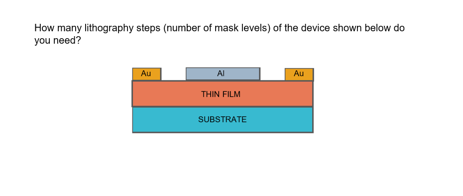 How many lithography steps (number of mask levels) of the device shown below do
you need?
Au
Al
Au
THIN FILM
SUBSTRATE
