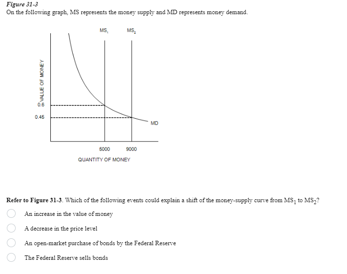 Figure 31-3
On the following graph, MS represents the money supply and MD represents money demand.
VALUE OF MONEY
0.6
0.45
5000
MS,
MS
9000
QUANTITY OF MONEY
MD
Refer to Figure 31-3. Which of the following events could explain a shift of the money-supply curve from MS₁ to MS2?
An increase in the value of money
A decrease in the price level
An open-market purchase of bonds by the Federal Reserve
The Federal Reserve sells bonds