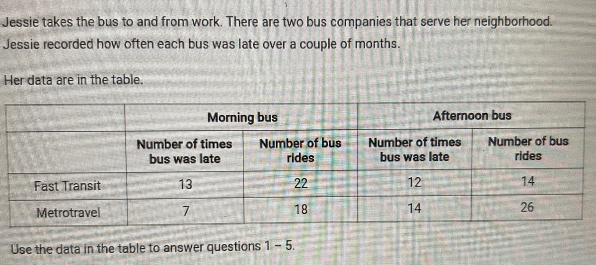 Jessie takes the bus to and from work. There are two bus companies that serve her neighborhood.
Jessie recorded how often each bus was late over a couple of months.
Her data are in the table.
Morning bus
Afternoon bus
Number of times
bus was late
Number of bus
rides
Number of times
bus was late
Number of bus
rides
Fast Transit
13
22
12
14
Metrotravel
7
18
14
26
Use the data in the table to answer questions 1 - 5.
