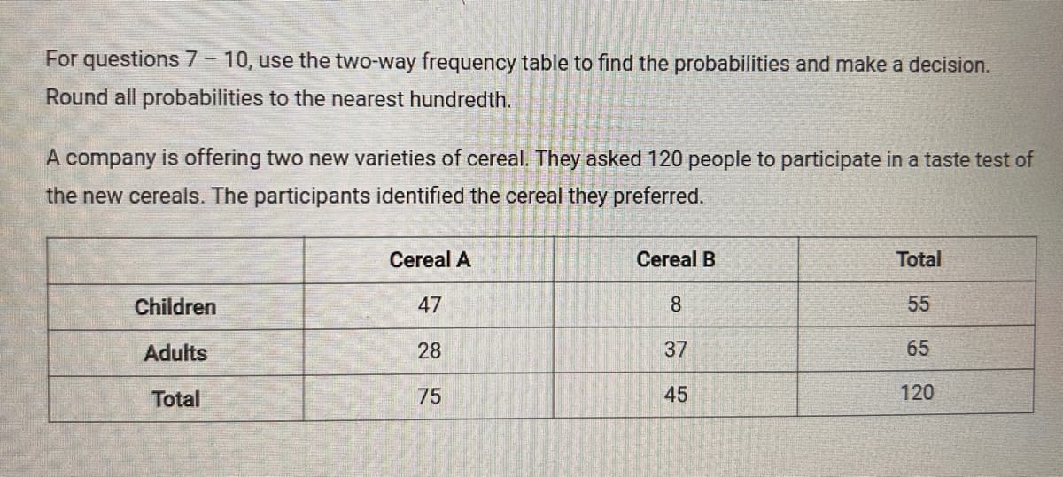 For questions 7-10, use the two-way frequency table to find the probabilities and make a decision.
Round all probabilities to the nearest hundredth.
A company is offering two new varieties of cereal. They asked 120 people to participate in a taste test of
the new cereals. The participants identified the cereal they preferred.
Cereal A
Cereal B
Total
Children
47
8
55
Adults
28
Total
75
15
45
85
37
65
120