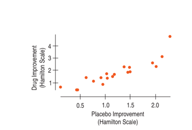 0.5
1.0
1.5
2.0
Placebo Improvement
(Hamilton Scale)
Drug Improvement
(Hamilton Scale)
4)
