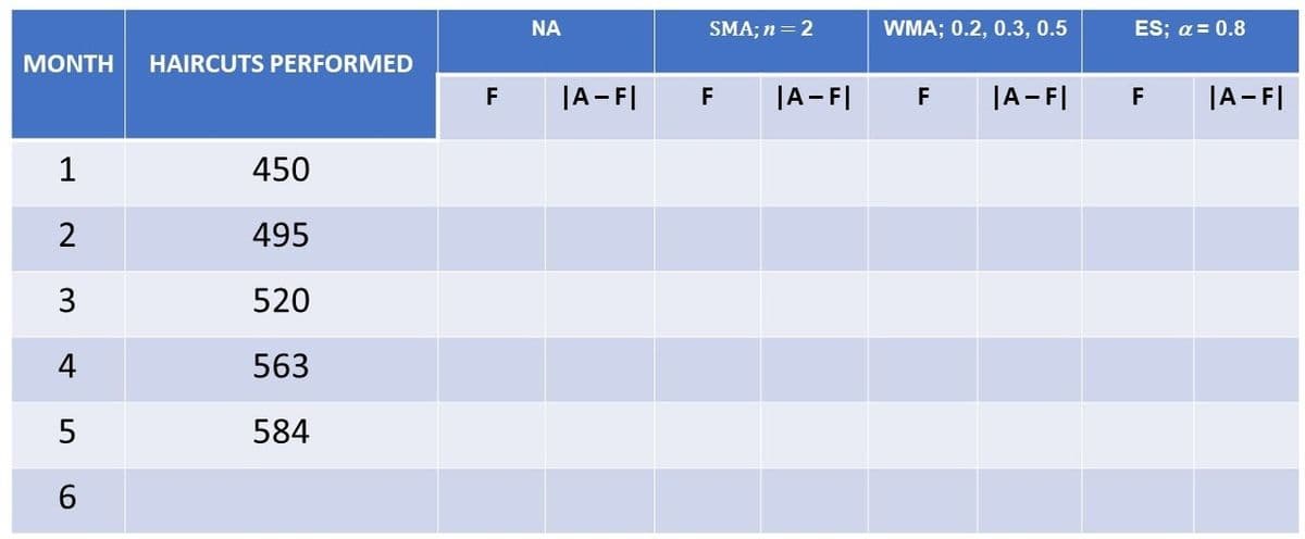 NA
SMA; n=2
WMA; 0.2, 0.3, 0.5
ES; α=0.8
MONTH
HAIRCUTS PERFORMED
F
|A-F|
F
|A-F|
F
|A-F|
F
|A-F|
1
450
2
495
520
4
563
5
584
6.
