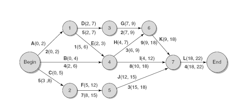 A(0, 2)
Begin
2(0, 2)
C(0,5)
5(3,8)
B(0, 4)
4(2,6)
2
D(2,7)
5(2,7)
1(5, 6)
E(2, 3)
F(5, 12)
7(8, 15)
3
4
5
G(7, 9)
2(7,9)
H(4,7)
3(6, 9)
9(9, 18)
J(12, 15)
I(4, 12)
8(10, 18)
3(15, 18)
K(9, 18)
7
L(18, 22)
4(18, 22)
End