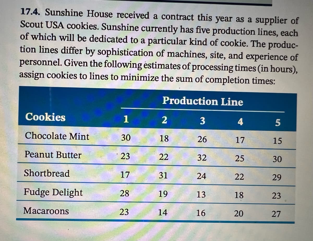 17.4. Sunshine House received a contract this year as a supplier of
Scout USA cookies. Sunshine currently has five production lines, each
of which will be dedicated to a particular kind of cookie. The produc-
tion lines differ by sophistication of machines, site, and experience of
personnel. Given the following estimates of processing times (in hours),
assign cookies to lines to minimize the sum of completion times:
Production Line
Cookies
1
3
4
Chocolate Mint
30
18
26
17
15
Peanut Butter
23
22
32
25
30
Shortbread
17
31
24
22
29
Fudge Delight
28
19
13
18
23
Macaroons
23
14
16
20
27
