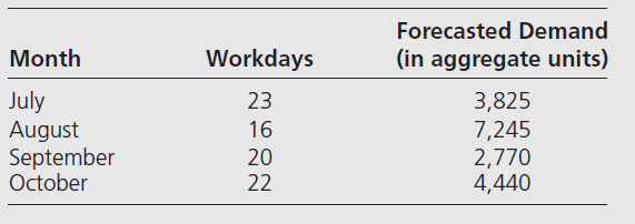 Forecasted Demand
Month
Workdays
(in aggregate units)
July
August
September
October
3,825
7,245
2,770
4,440
23
16
20
22
