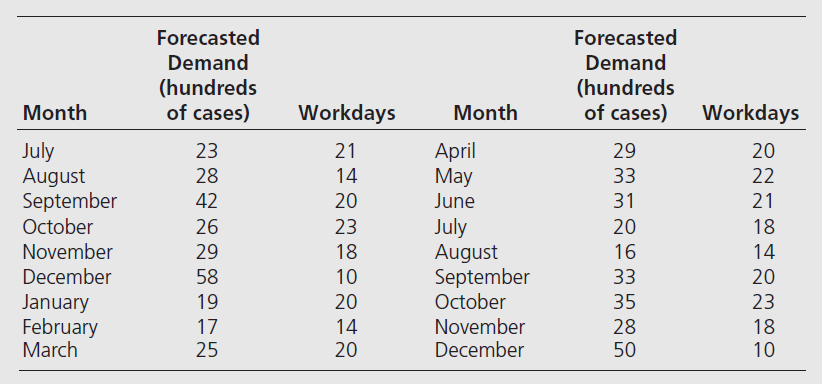 Forecasted
Demand
Forecasted
Demand
(hundreds
of cases)
(hundreds
of cases)
Month
Workdays
Month
Workdays
July
August
September
October
November
April
May
June
23
21
29
20
28
14
33
22
42
20
31
21
July
August
September
October
26
23
20
18
29
18
16
14
December
58
10
33
20
January
19
20
35
23
February
March
14
November
December
17
28
18
25
20
50
10
