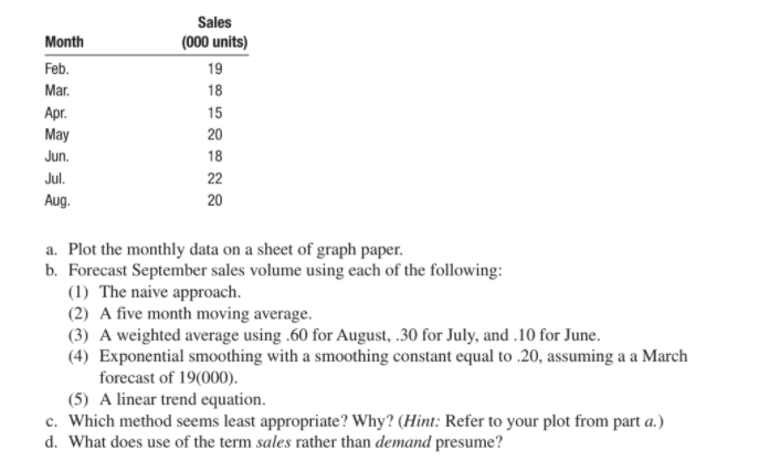 Sales
Month
(000 units)
Feb.
19
Mar.
18
Apr.
15
May
20
Jun.
18
Jul.
22
Aug.
20
a. Plot the monthly data on a sheet of graph paper.
b. Forecast September sales volume using each of the following:
(1) The naive approach.
(2) A five month moving average.
(3) A weighted average using .60 for August, .30 for July, and .10 for June.
(4) Exponential smoothing with a smoothing constant equal to .20, assuming a a March
forecast of 19(000).
(5) A linear trend equation.
c. Which method seems least appropriate? Why? (Hint: Refer to your plot from part a.)
d. What does use of the term sales rather than demand presume?
