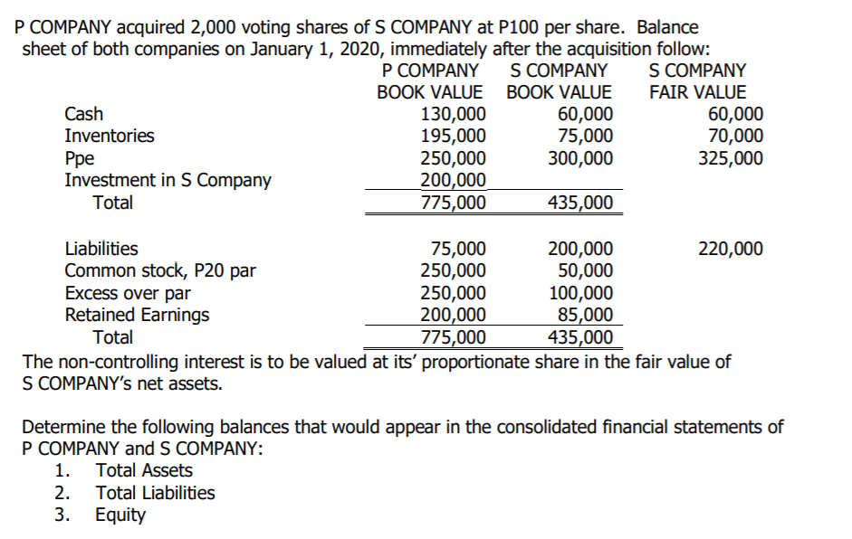 P COMPANY acquired 2,000 voting shares of S COMPANY at P100 per share. Balance
sheet of both companies on January 1, 2020, immediately after the acquisition follow:
S COMPANY
S COMPANY
P COMPANY
ВООK VALUE ВОOK VALUE
130,000
195,000
250,000
200,000
775,000
FAIR VALUE
Cash
60,000
75,000
300,000
60,000
70,000
325,000
Inventories
Рре
Investment in S Company
Total
435,000
Liabilities
Common stock, P20 par
Excess over par
Retained Earnings
75,000
250,000
250,000
200,000
775,000
200,000
50,000
100,000
85,000
435,000
220,000
Total
The non-controlling interest is to be valued at its' proportionate share in the fair value of
S COMPANY's net assets.
Determine the following balances that would appear in the consolidated financial statements of
P COMPANY and S COMPANY:
1. Total Assets
2. Total Liabilities
3. Equity
