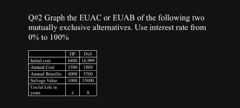 Q#2 Graph the EUAC or EUAB of the following two
mutually exclusive alternatives. Use interest rate from
0% to 100%
Initial cost
Annual Cost
HP Dell
6800 16,999
1500 1800
Annual Benefits
4000 5500
Salvage Value
Useful Life in
years
1000 35000
4
8