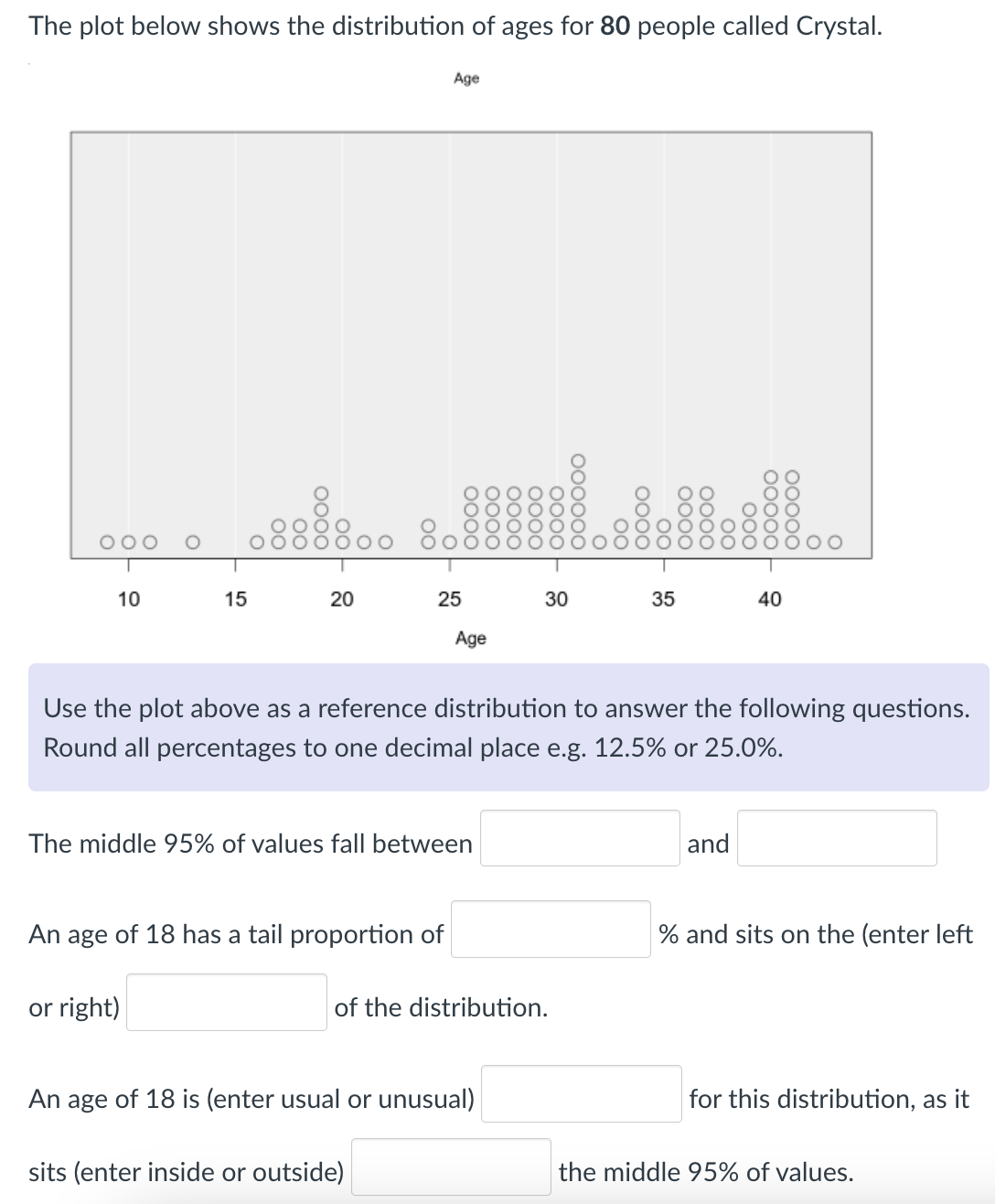 The plot below shows the distribution of ages for 80 people called Crystal.
Age
00
OOOOOO
OOOO
OOOO
OOOO
OOOO
OOOO
о
00
00000
00000
OOOO
00
00
10
15
20
25
30
35
40
Age
Use the plot above as a reference distribution to answer the following questions.
Round all percentages to one decimal place e.g. 12.5% or 25.0%.
The middle 95% of values fall between
of the distribution.
An age of 18 has a tail proportion of
and
% and sits on the (enter left
An age of 18 is (enter usual or unusual)
for this distribution, as it
sits (enter inside or outside)
the middle 95% of values.
or right)