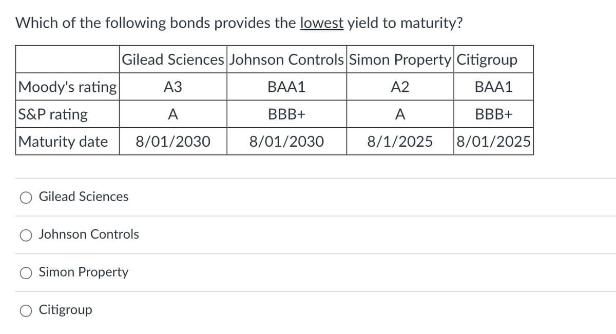 Which of the following bonds provides the lowest yield to maturity?
Moody's rating
S&P rating
Gilead Sciences Johnson Controls Simon Property Citigroup
BAA1
BBB+
8/01/2025
A3
A
Maturity date 8/01/2030
Gilead Sciences
Johnson Controls
Simon Property
Citigroup
BAA1
BBB+
8/01/2030
A2
A
8/1/2025