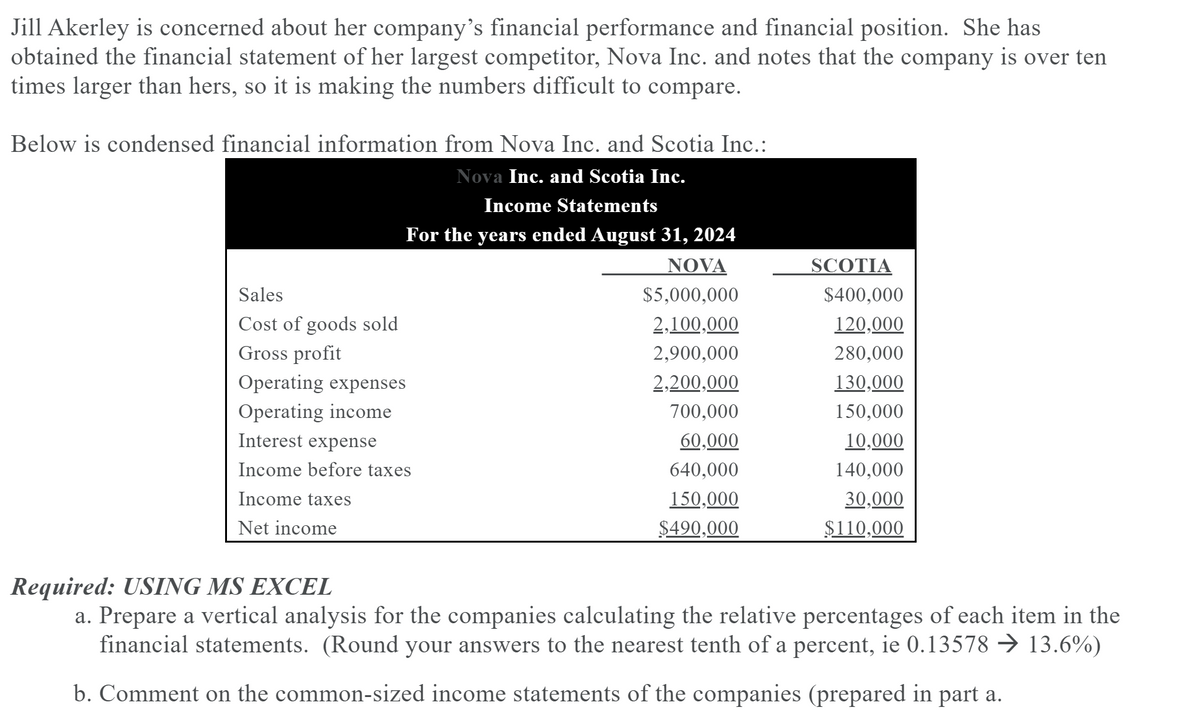 Jill Akerley is concerned about her company's financial performance and financial position. She has
obtained the financial statement of her largest competitor, Nova Inc. and notes that the company is over ten
times larger than hers, so it is making the numbers difficult to compare.
Below is condensed financial information from Nova Inc. and Scotia Inc.:
Nova Inc. and Scotia Inc.
Income Statements
For the years ended August 31, 2024
NOVA
SCOTIA
Sales
$5,000,000
$400,000
Cost of goods sold
2,100,000
120,000
Gross profit
2,900,000
280,000
Operating expenses
2,200,000
130,000
Operating income
700,000
150,000
Interest expense
60,000
10,000
Income before taxes
640,000
140,000
Income taxes
150,000
30,000
Net income
$490,000
$110,000
Required: USING MS EXCEL
a. Prepare a vertical analysis for the companies calculating the relative percentages of each item in the
financial statements. (Round your answers to the nearest tenth of a percent, ie 0.13578 → 13.6%)
b. Comment on the common-sized income statements of the companies (prepared in part a.
