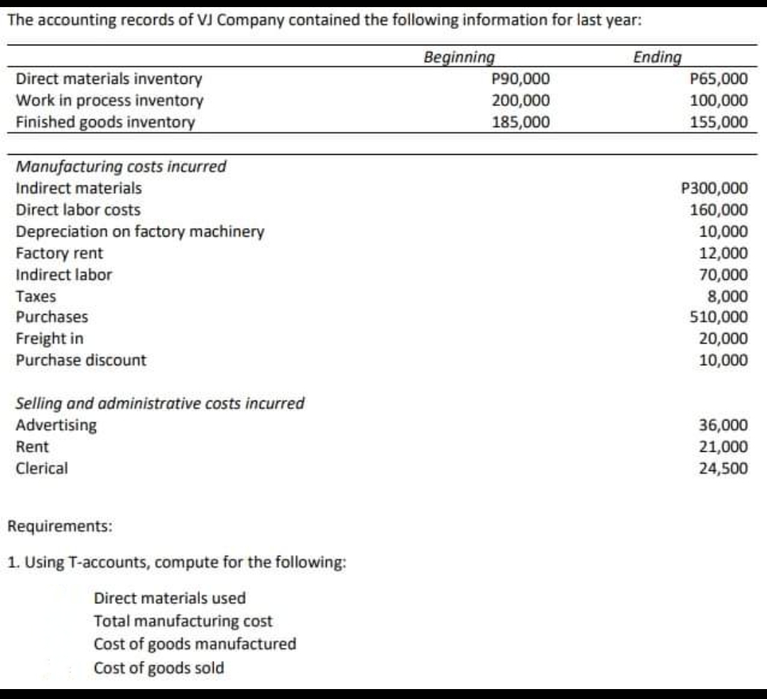 The accounting records of VJ Company contained the following information for last year:
Direct materials inventory
Work in process inventory
Finished goods inventory
Manufacturing costs incurred
Indirect materials
Direct labor costs
Depreciation on factory machinery
Factory rent
Indirect labor
Taxes
Purchases
Freight in
Purchase discount
Selling and administrative costs incurred
Advertising
Rent
Clerical
Requirements:
1. Using T-accounts, compute for the following:
Direct materials used
Total manufacturing cost
Cost of goods manufactured
Cost of goods sold
Beginning
P90,000
200,000
185,000
Ending
P65,000
100,000
155,000
P300,000
160,000
10,000
12,000
70,000
8,000
510,000
20,000
10,000
36,000
21,000
24,500