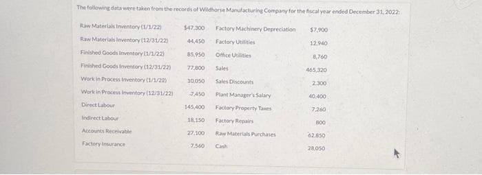 The following data were taken from the records of Wildhorse Manufacturing Company for the fiscal year ended December 31, 2022:
Raw Materials Inventory (1/1/22)
Raw Materials Inventory (12/31/22)
Finished Goods Inventory (1/1/22)
Finished Goods Inventory (12/31/22)
Work in Process Inventory (1/1/22)
Work in Process Inventory (12/31/22)
Direct Labour
Indirect Labour
Accounts Receivable
Factory Insurance
$47.300 Factory Machinery Depreciation
44,450
Factory Utilities
85,950
Office Utilities
77,800
10.050
-7.450
145,400
18,150
27.100
7,560
Sales
Sales Discounts
Plant Manager's Salary
Factory Property Taxes
Factory Repairs
Raw Materials Purchases
Cash
$7,900
12,940
8,760
465,320
2.300
40,400
7,260
800
62.850
28,050