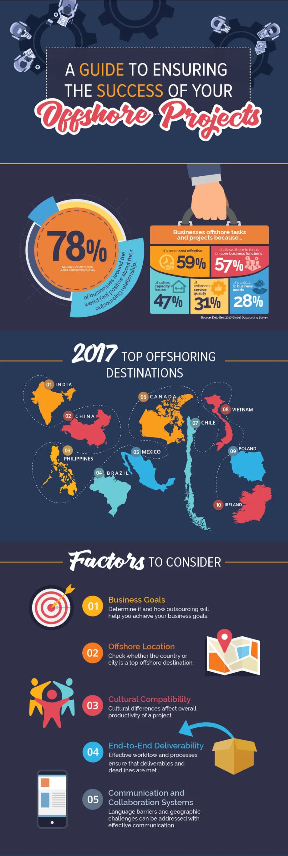 26-11
A GUIDE TO ENSURING
THE SUCCESS OF YOUR
Offshore Projects
78%
Source: Deloitte's 2016
Global Outsourcing Survey
01 INDIA
of businesses arou
orld feel positiv
outso
03
02 CHINA
PHILIPPINES
04 BRAZIL
01
rcing relationship.
03
it solves
capacity
issues
2017 TOP OFFSHORING
DESTINATIONS
04
Businesses offshore tasks
and projects because...
it's more cost effective
05 MEXICO
59% 57%
it
enhances
service
quality
47% 31% 28%
06 CANADA
07 CHILE
Factors TO CONSIDER
Offshore Location
02 Check whether the country or
city is a top offshore destination.
Business Goals
Determine if and how outsourcing will
help you achieve your business goals.
it allows them to focus
on core business functions
Cultural Compatibility
Cultural differences affect overall
productivity of a project.
Source: Deloitte's 2016 Global Outsourcing Survey
End-to-End Deliverability
Effective workflow and processes
ensure that deliverables and
deadlines are met.
Communication and
05 Collaboration Systems
Language barriers and geographic
challenges can be addressed with
effective communication.
it's critical
to business
needs
08 VIETNAM
09
POLAND
10 IRELAND
