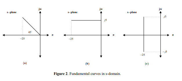 S- plane
S- plane
jw
s- plane
45
-25
-25
-25
(b)
(e)
Figure 2. Fundamental curves in s-domain.

