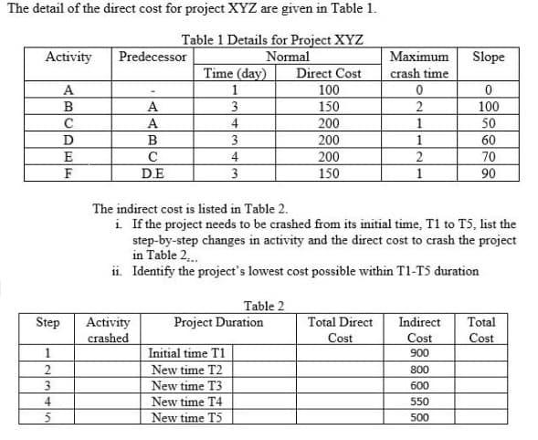 The detail of the direct cost for project XYZ are given in Table 1.
Table 1 Details for Project XYZ
Normal
Direct Cost
100
150
Activity
Predecessor
Maximum
Slope
Time (day)
crash time
A
100
50
A
3
A
4
200
1
200
200
D
B
3
1
60
E
C
4
2
D.E
70
90
F
3
150
1
The indirect cost is listed in Table 2.
i. If the project needs to be crashed from its initial time, T1 to T5, list the
step-by-step changes in activity and the direct cost to crash the project
in Table 2,.
ii. Identify the project's lowest cost possible within T1-T5 duration
Table 2
Project Duration
Activity
crashed
Step
Total Direct
Indirect
Total
Cost
Cost
Cost
1
Initial time T1
900
New time T2
800
New time T3
600
4
New time T4
550
New time T5
500
